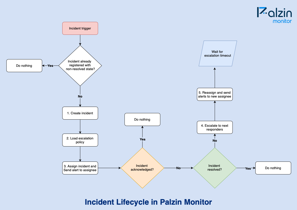 Incident Lifecycle